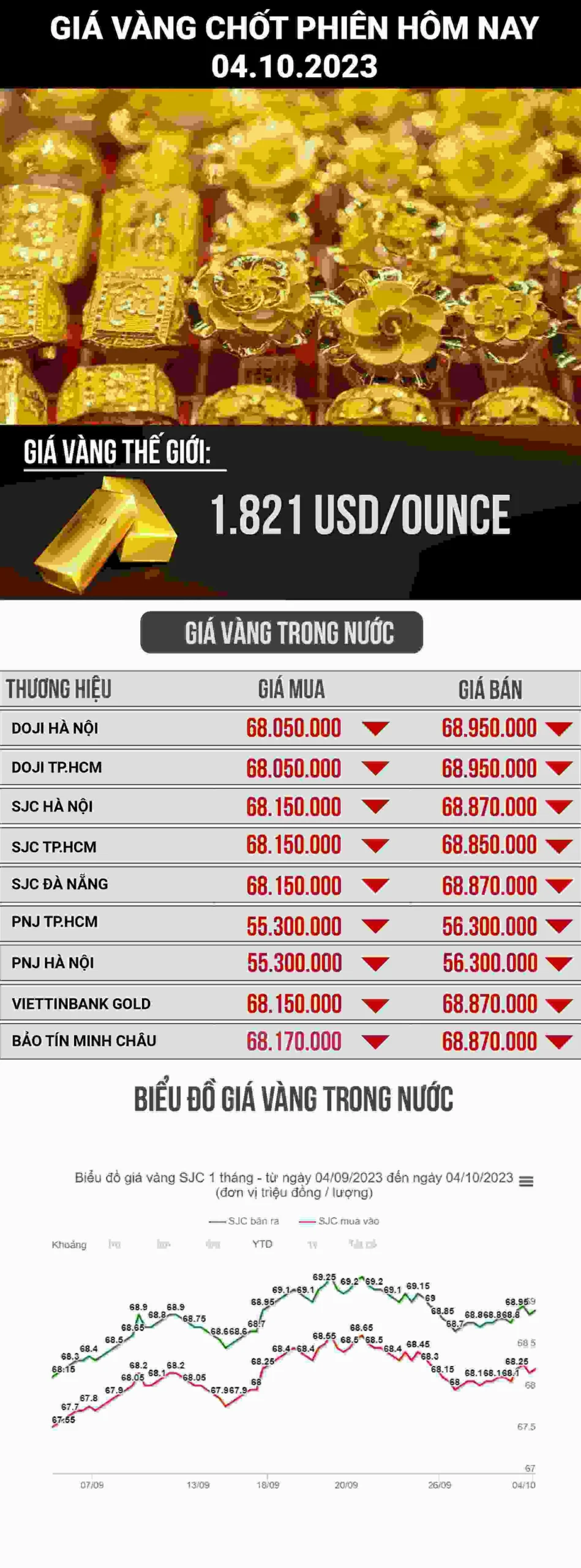 Biểu đồ giá vàng hôm nay