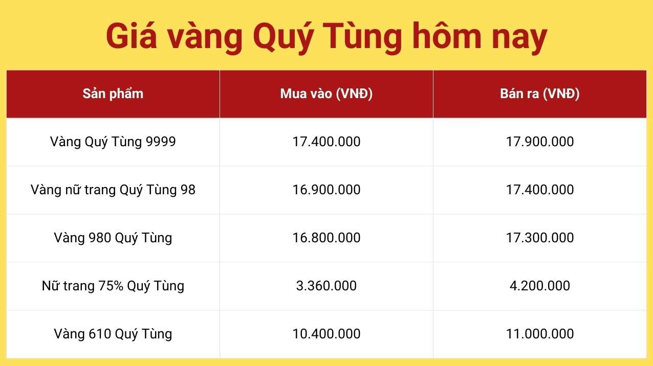 Giá Vàng 9999 Thái Nguyên Hôm Nay 2026: Cập Nhật & Dự Báo Biểu đồ giá vàng hôm nay