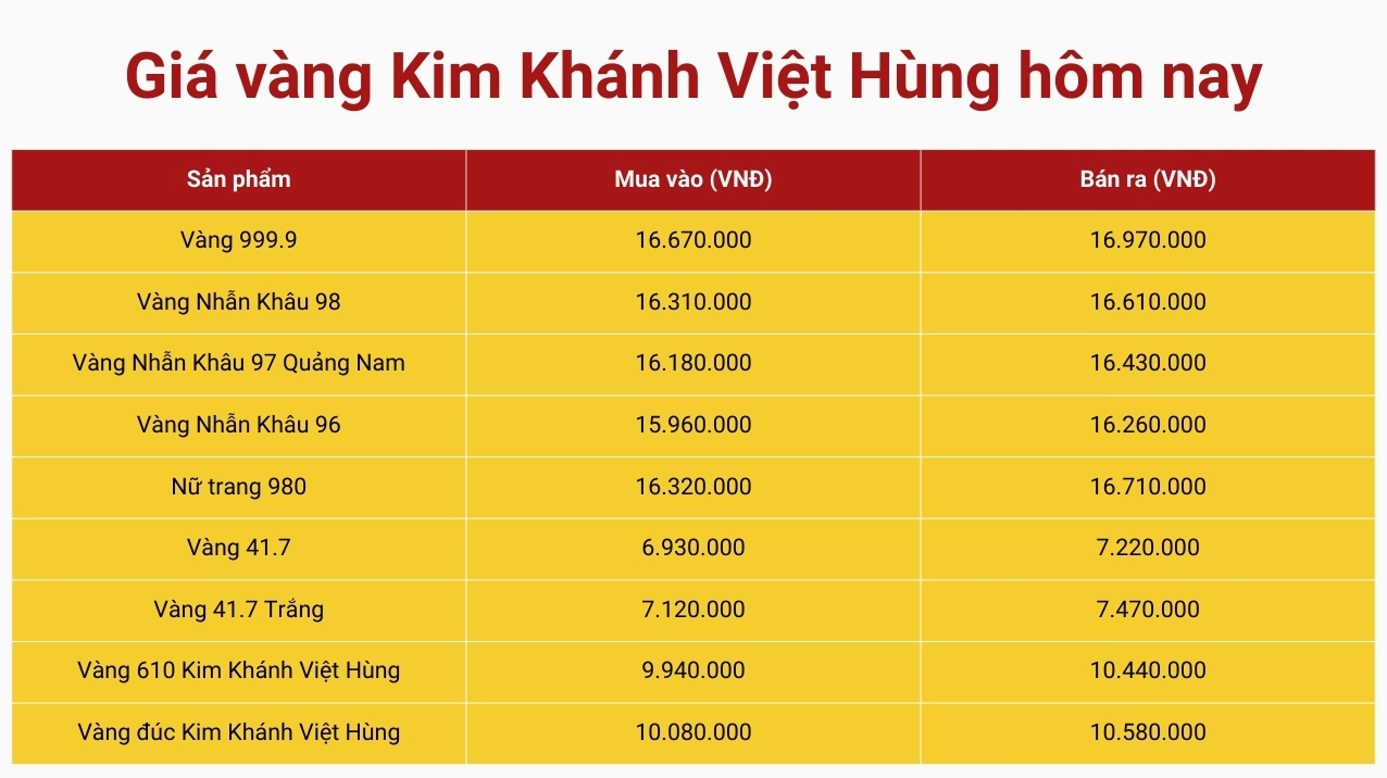 Giá Vàng 9999 Kim Khánh Việt Hùng Đà Nẵng 2026: Cập Nhật Mới Nhất Biểu đồ giá vàng Kim Khánh Việt Hùng Đà Nẵng