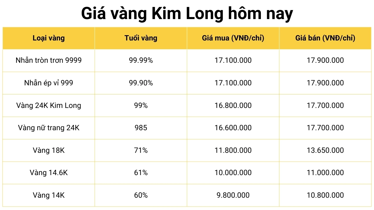 Giá Vàng Hôm Nay Kim Long 2026: Dự Báo Xu Hướng & Phân Tích Chuyên Sâu Biểu đồ giá vàng Kim Long hôm nay