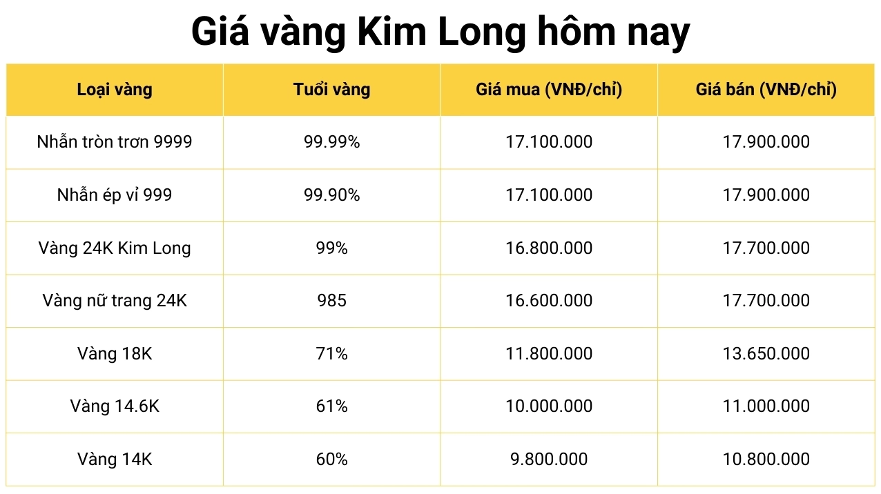 Giá Vàng Kim Long Đồng Tháp Hôm Nay: Phân Tích Chi Tiết 2026 Biểu đồ giá vàng Kim Long Đồng Tháp hôm nay