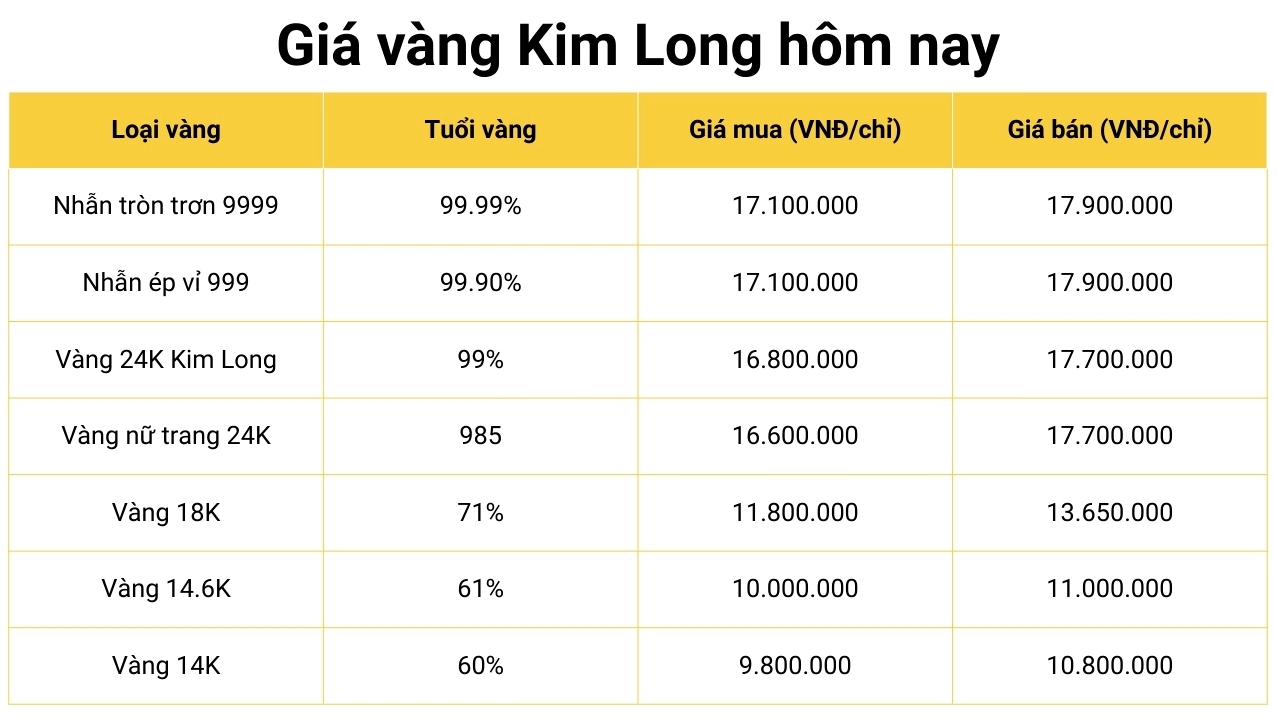 Giá Vàng Kim Long Đồng Tháp Hôm Nay 2026: Phân Tích Chi Tiết Biểu đồ giá vàng Kim Long Đồng Tháp