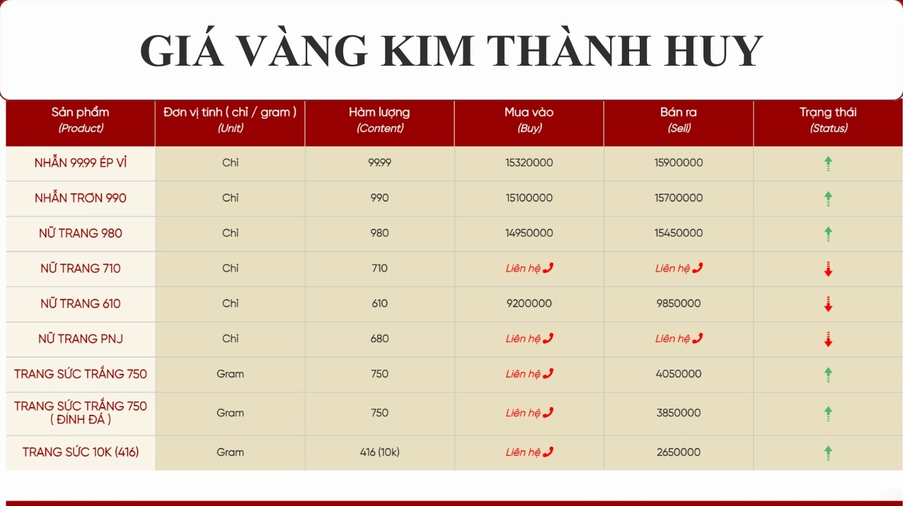 Giá Vàng Kim Thành Huy Nghệ An Hôm Nay: Cập Nhật Mới Nhất 2026 Biểu đồ giá vàng Kim Thành Huy hôm nay