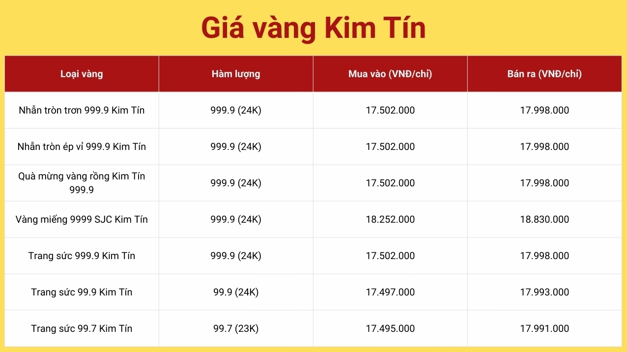 Biểu đồ giá vàng Kim Tín Cao Bằng