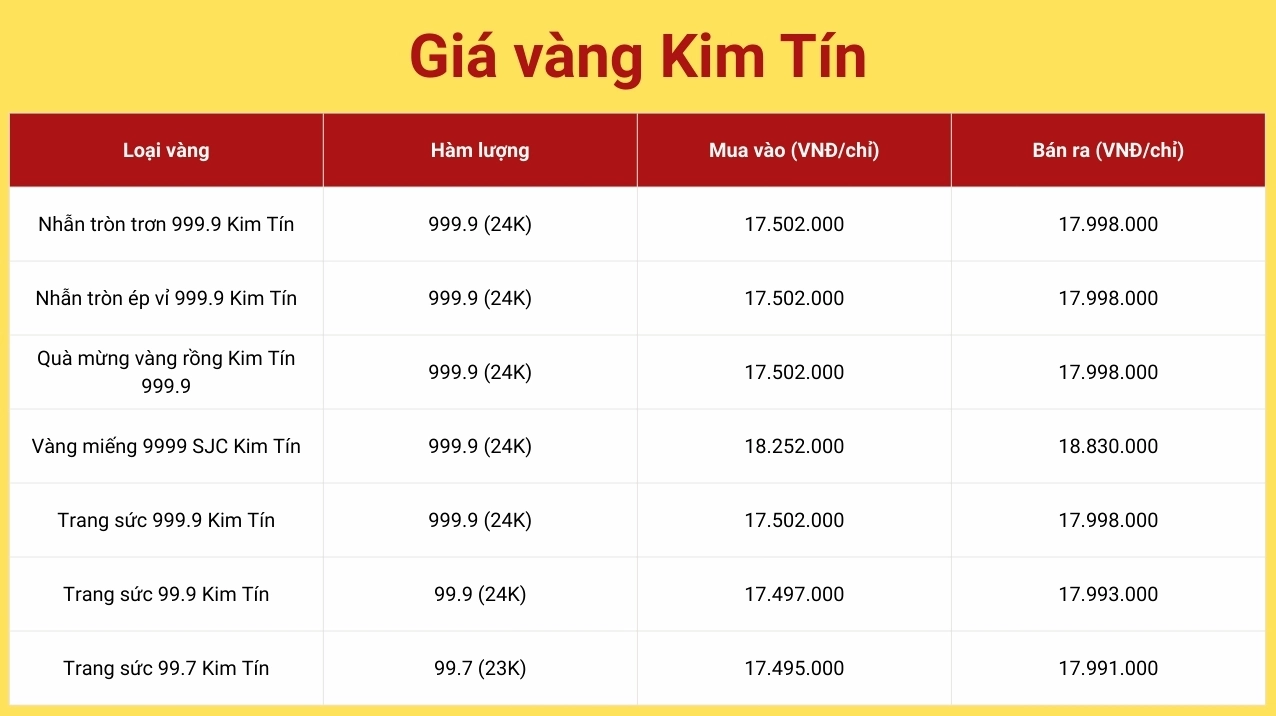 Biểu đồ giá vàng Kim Tín cập nhật mới nhất