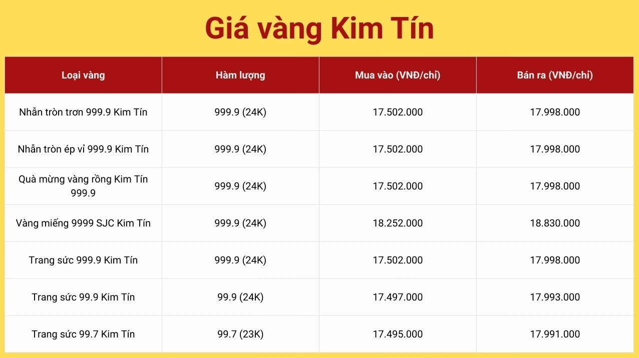 Giá Vàng Kim Tín Hôm Nay 2026: Dự Báo và Phân Tích Chuyên Sâu Biểu đồ giá vàng Kim Tín hôm nay