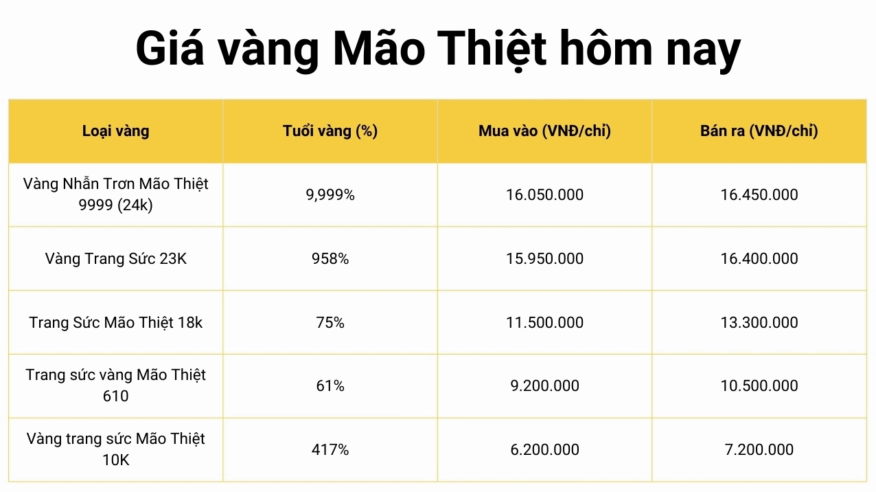 Giá vàng Mão Thiệt hôm nay 2026: Cập nhật chi tiết Biểu đồ giá vàng Mão Thiệt hôm nay