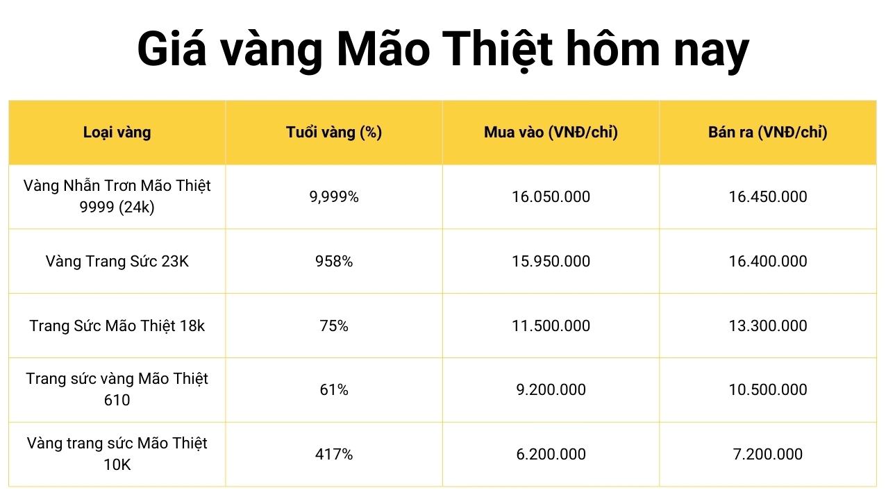 Vàng Mão Thiệt Thái Bình: Giá 1 Chỉ Bao Nhiêu? Cập Nhật 2026 Biểu đồ giá vàng Mão Thiệt Thái Bình cập nhật