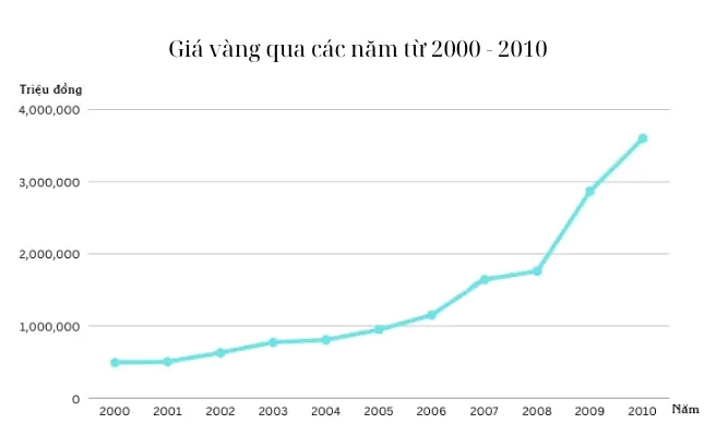 Giá Vàng Năm 2008: Biến Động Lịch Sử Và Dự Báo 2026 Biểu đồ giá vàng năm 2008