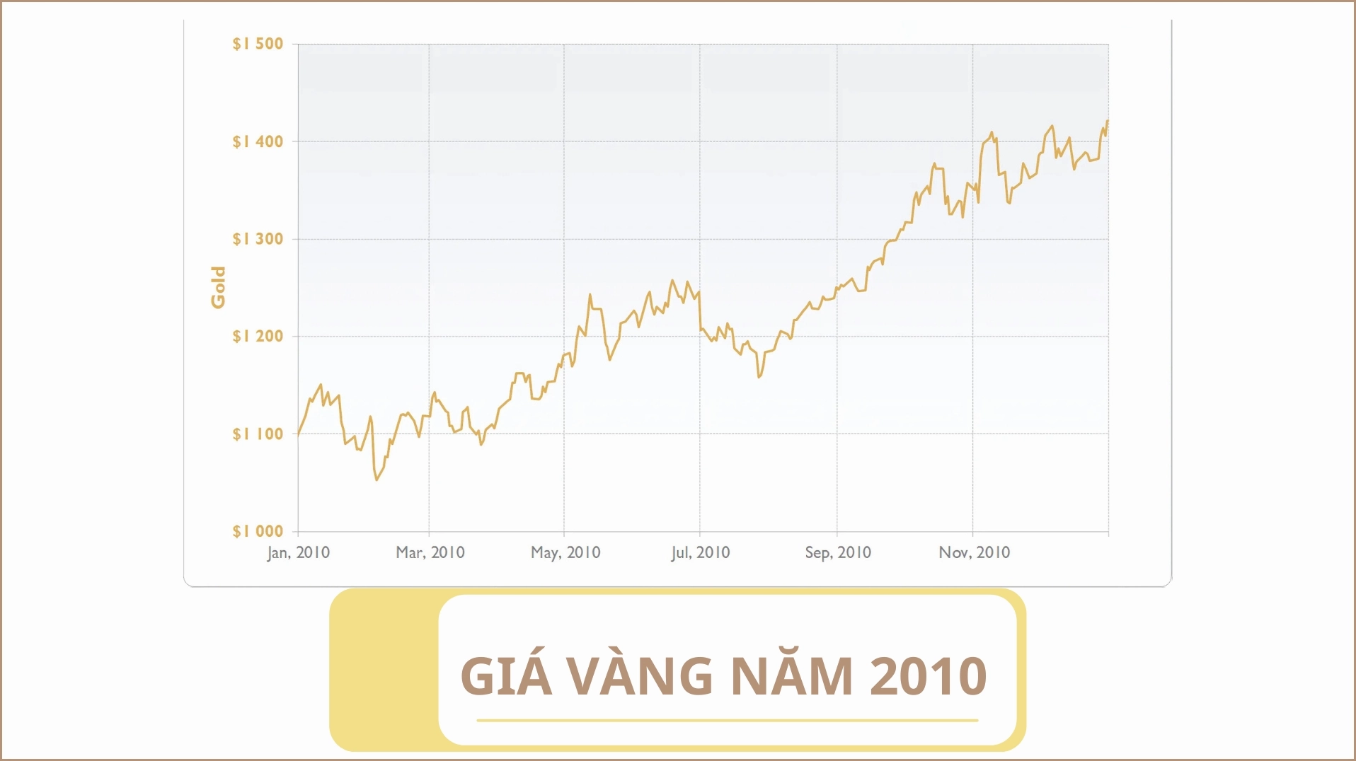 Giá Vàng Năm 2010: Biến Động và Dự Báo Tương Lai Biểu đồ giá vàng năm 2010