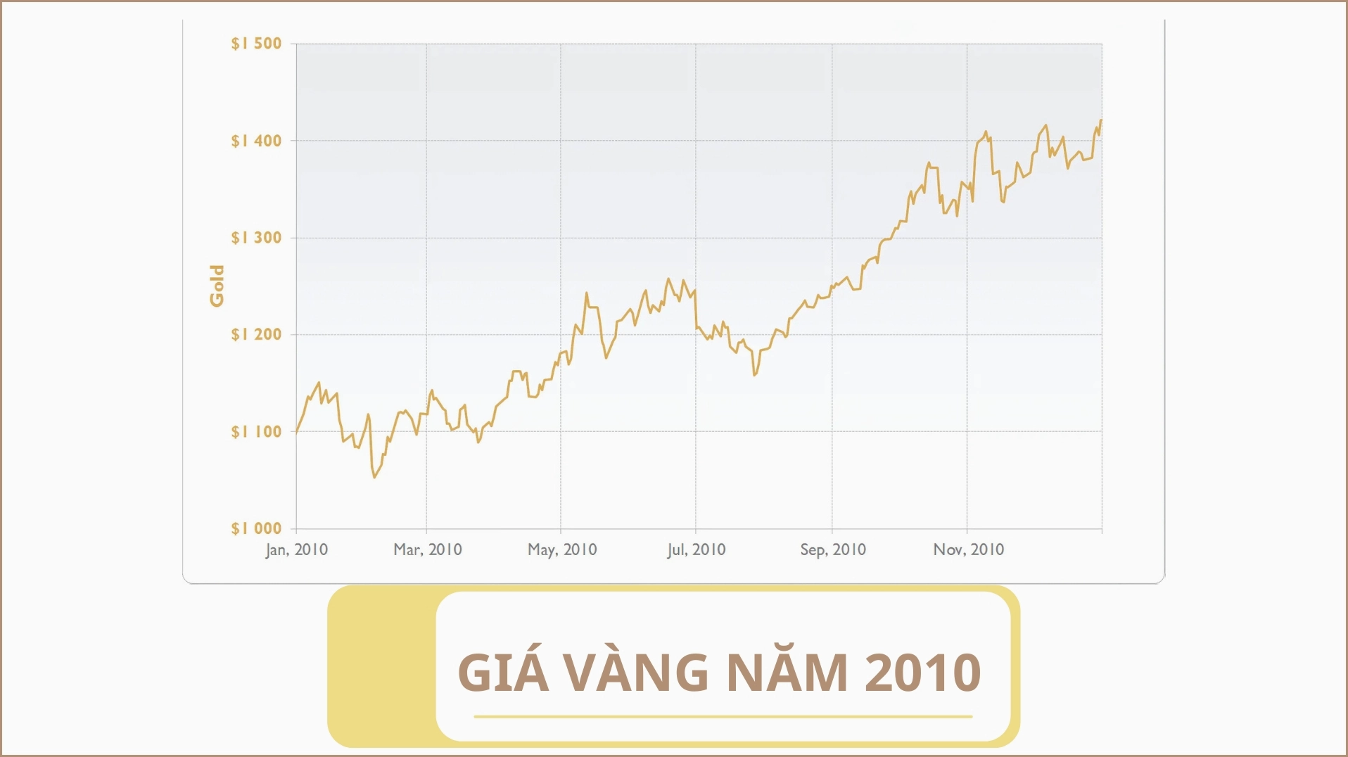 Biểu đồ giá vàng năm 2010