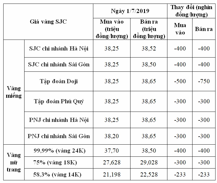 Biểu đồ giá vàng năm 2019