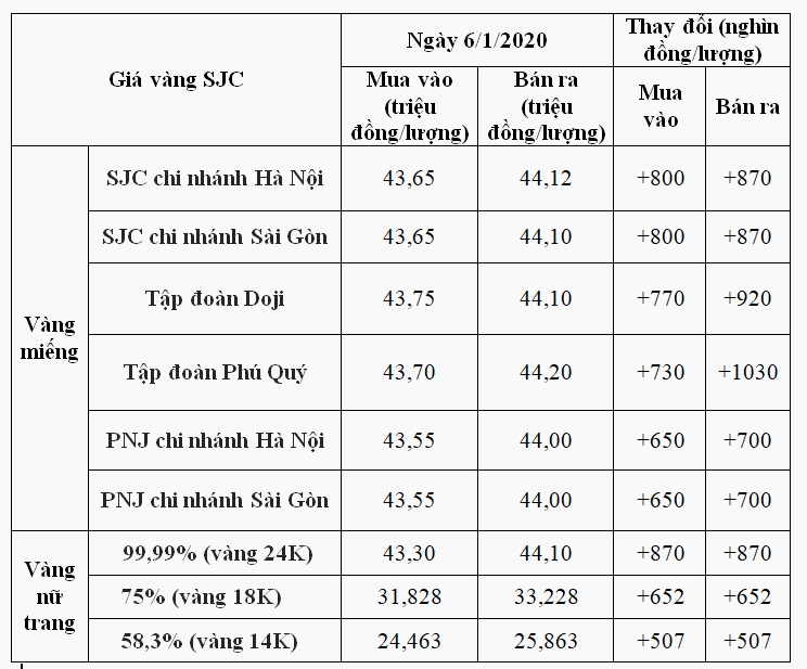 Biểu đồ giá vàng năm 2020