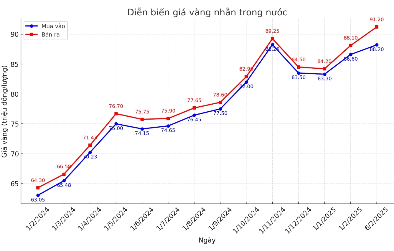 Biểu đồ giá vàng nhẫn dự báo năm 2026