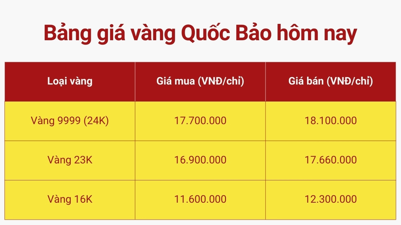 Giá Vàng Quốc Bảo Hôm Nay: Dự Báo Xu Hướng Đầu Tư 2026 Biểu đồ giá vàng quốc bảo hôm nay