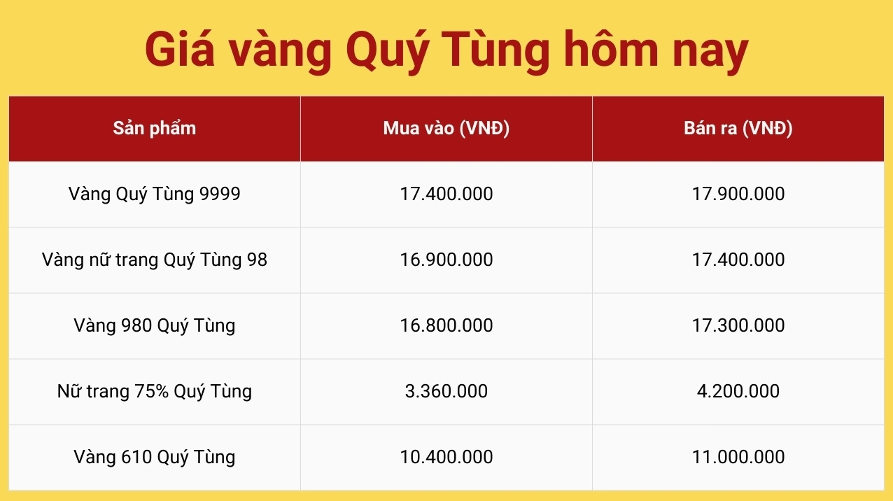 Biểu đồ giá vàng Quý Tùng hôm nay