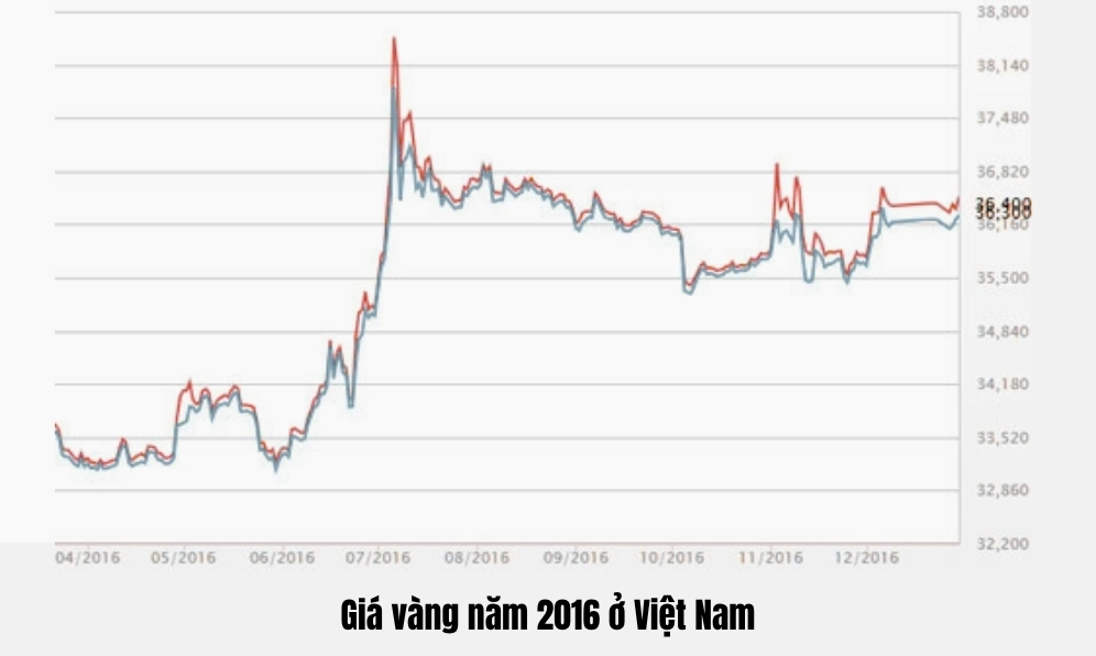 Giá Vàng Năm 2016: Biến Động và Dự Báo Tương Lai Biểu đồ giá vàng SJC năm 2016 tại Việt Nam