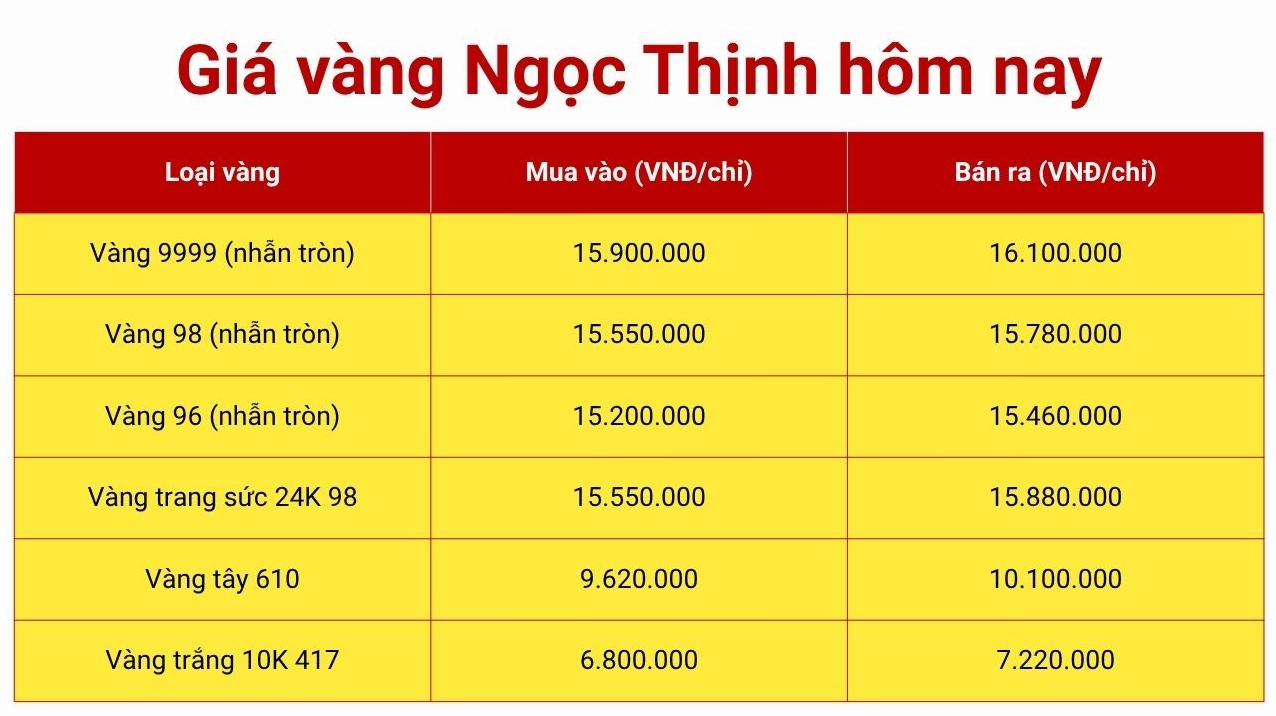 Giá Vàng Hôm Nay Đà Nẵng 2026: Cập Nhật Mới Nhất, Dự Báo Xu Hướng Biểu đồ giá vàng SJC tại Đà Nẵng hôm nay