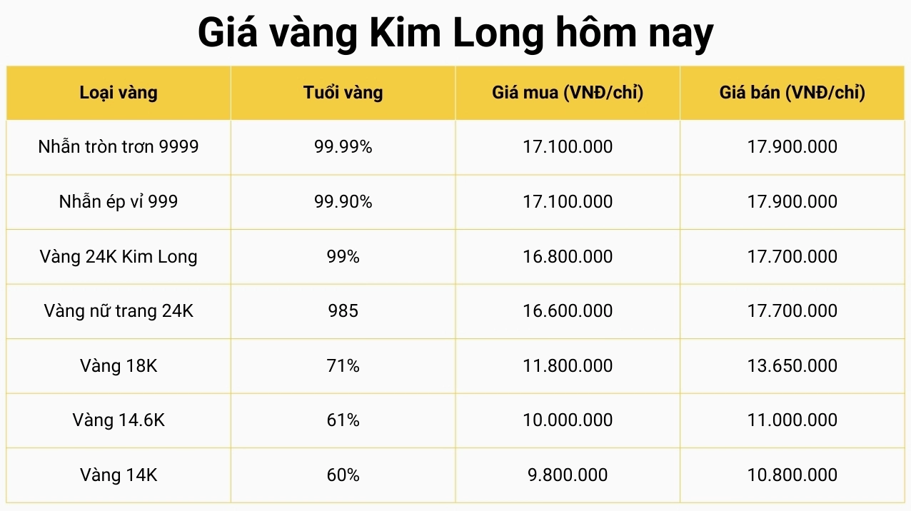 Giá Vàng Hôm Nay Tại TP Cao Lãnh: Cập Nhật Mới Nhất 2026 Biểu đồ giá vàng SJC tại Cao Lãnh năm 2026