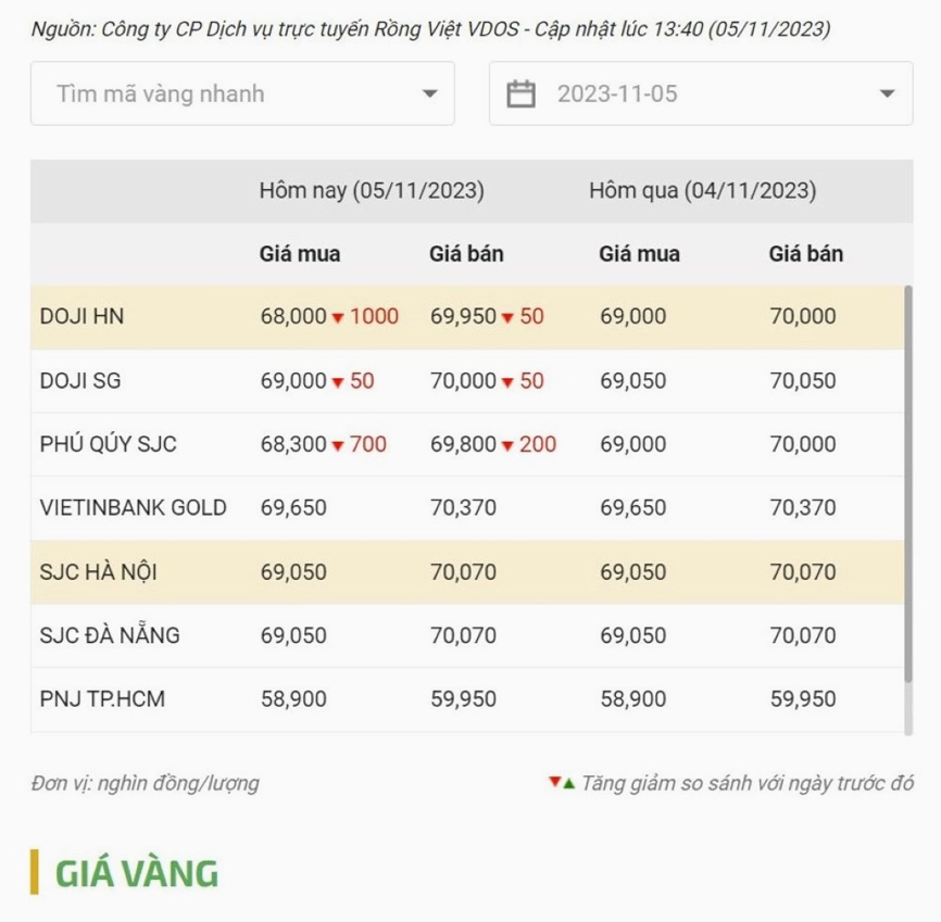 Biểu đồ giá vàng SJC và các loại vàng khác