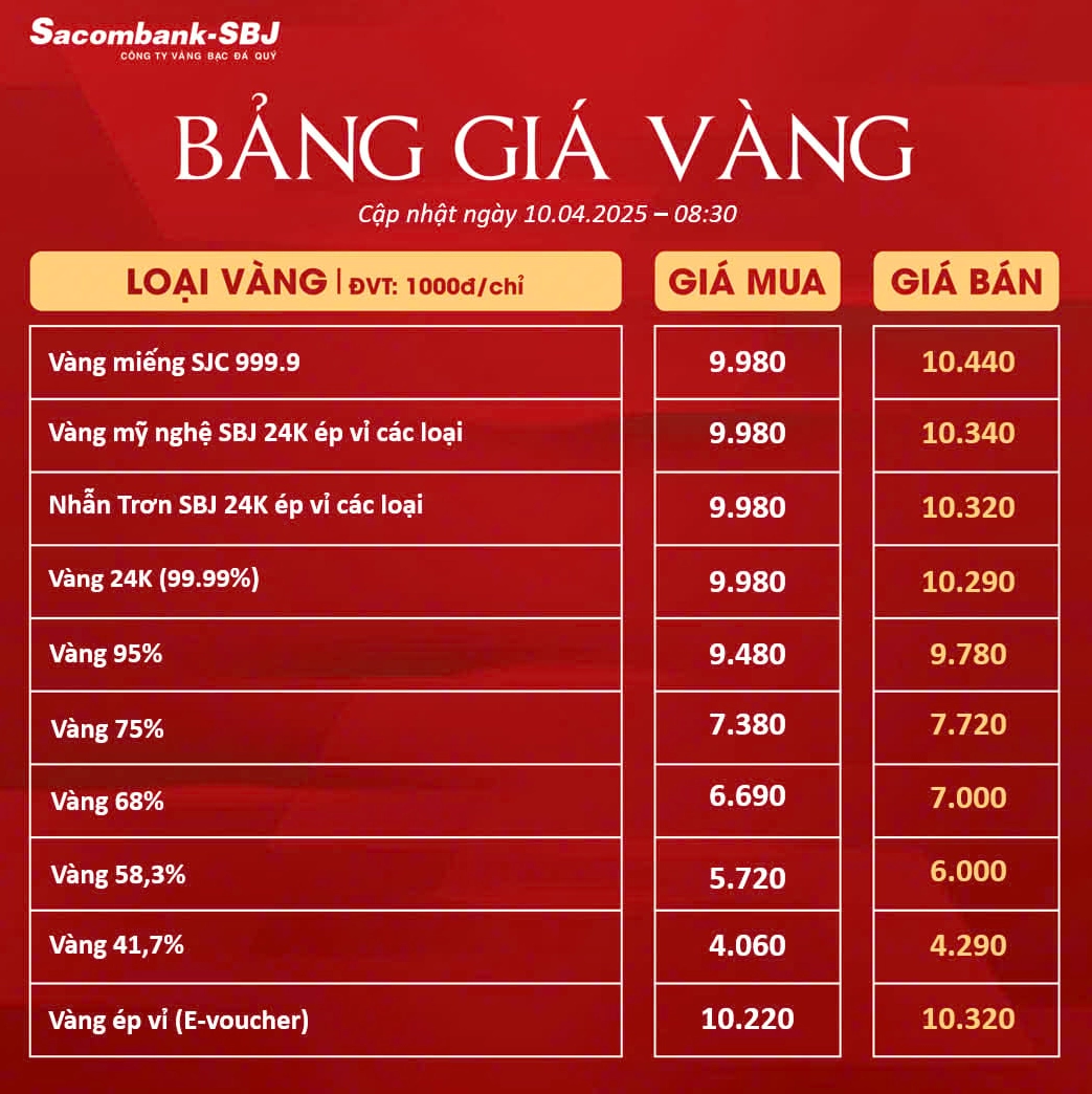 Giá Vàng Sacombank 2026: Cập Nhật Mới Nhất & Phân Tích Chuyên Sâu Biểu đồ giá vàng SJC