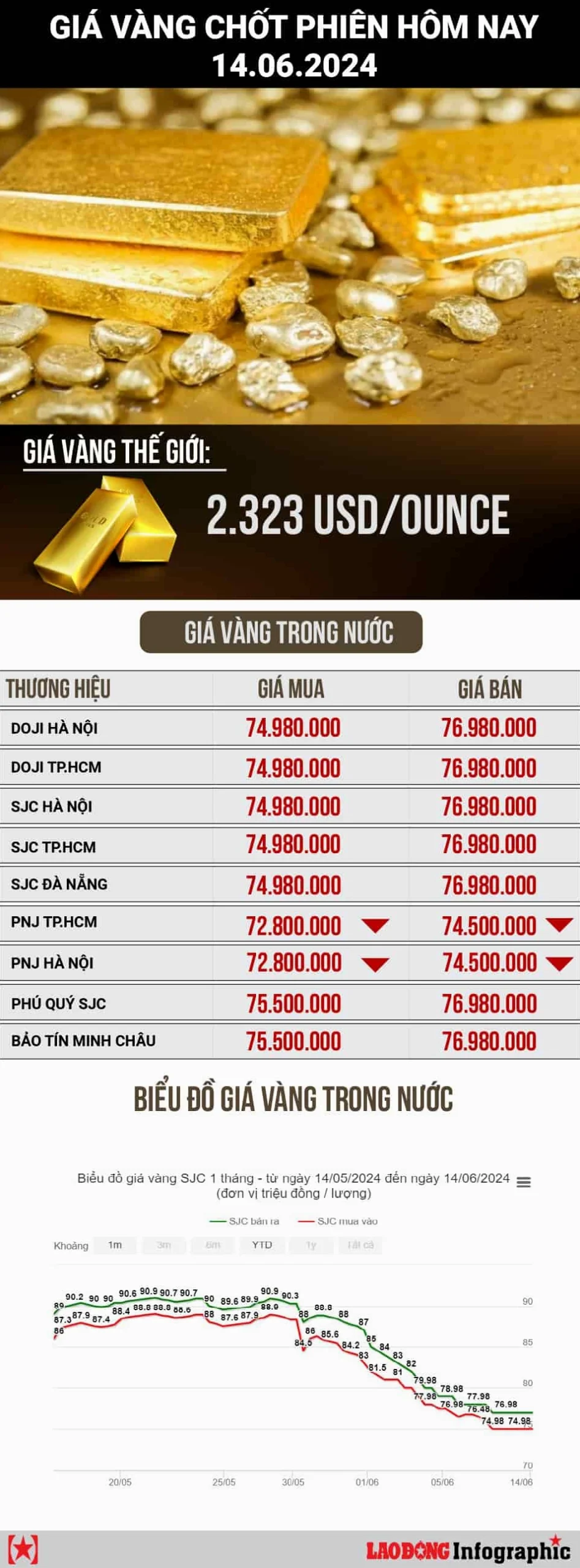 Biểu đồ giá vàng SJC