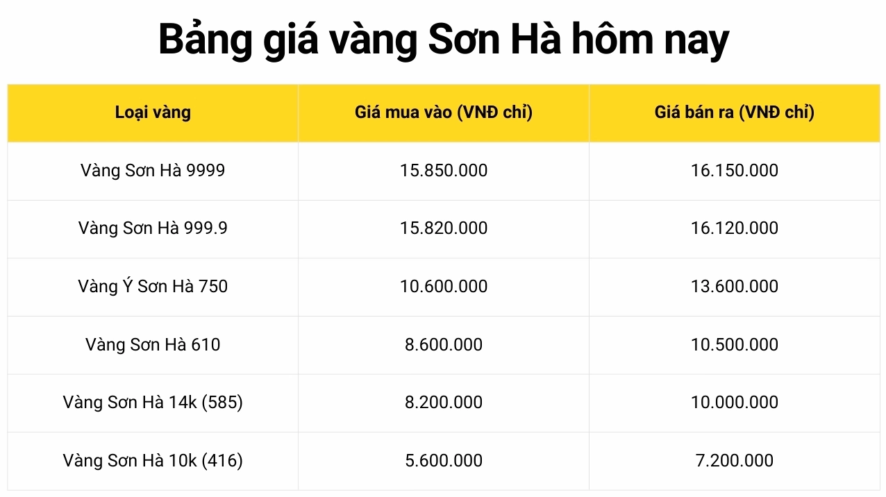 Biểu đồ giá vàng Sơn Hà hôm nay 2026