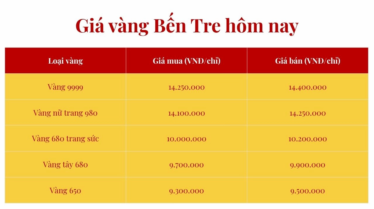 Biểu đồ giá vàng tại Bến Tre