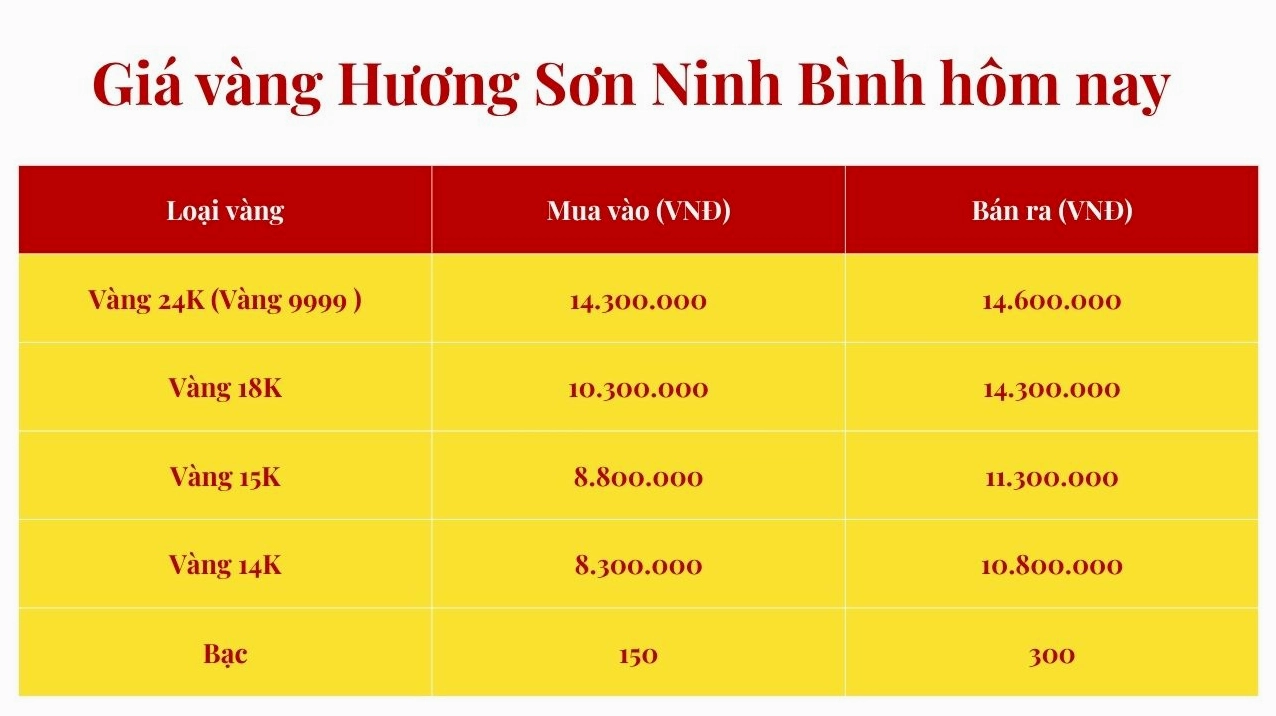 Biểu đồ giá vàng tại Hương Sơn, Ninh Bình hôm nay