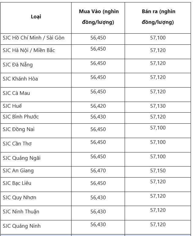 Biểu đồ giá vàng tại Quảng Nam