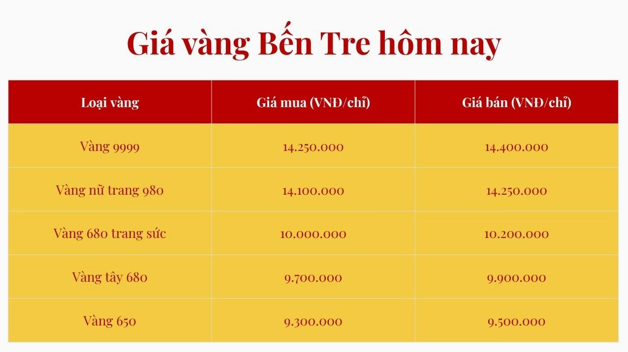 Giá Vàng Kim Túc 9999 Phú Yên Hôm Nay 2026: Phân Tích & Dự Báo Biểu đồ giá vàng tham khảo