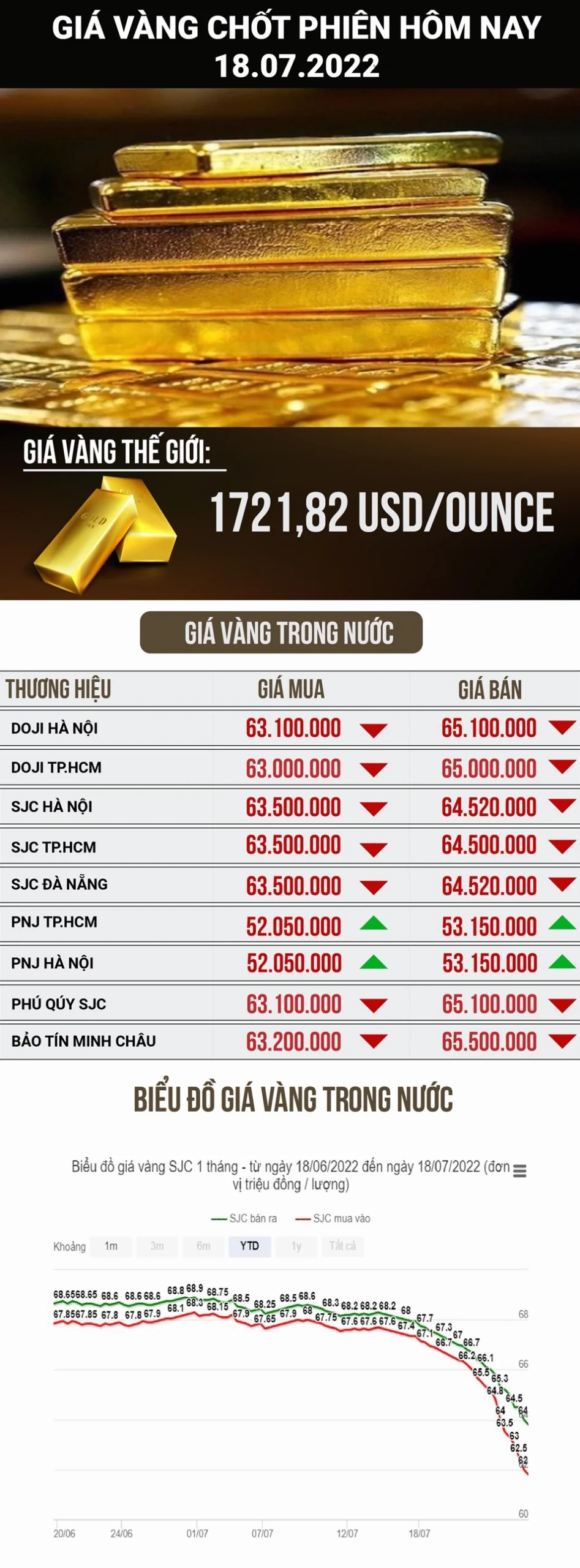 Biểu đồ giá vàng thị trường