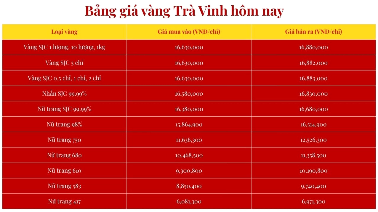 Giá Vàng Trà Vinh Hôm Nay 2026: Cập Nhật Chi Tiết & Dự Báo Biểu đồ giá vàng Trà Vinh hôm nay