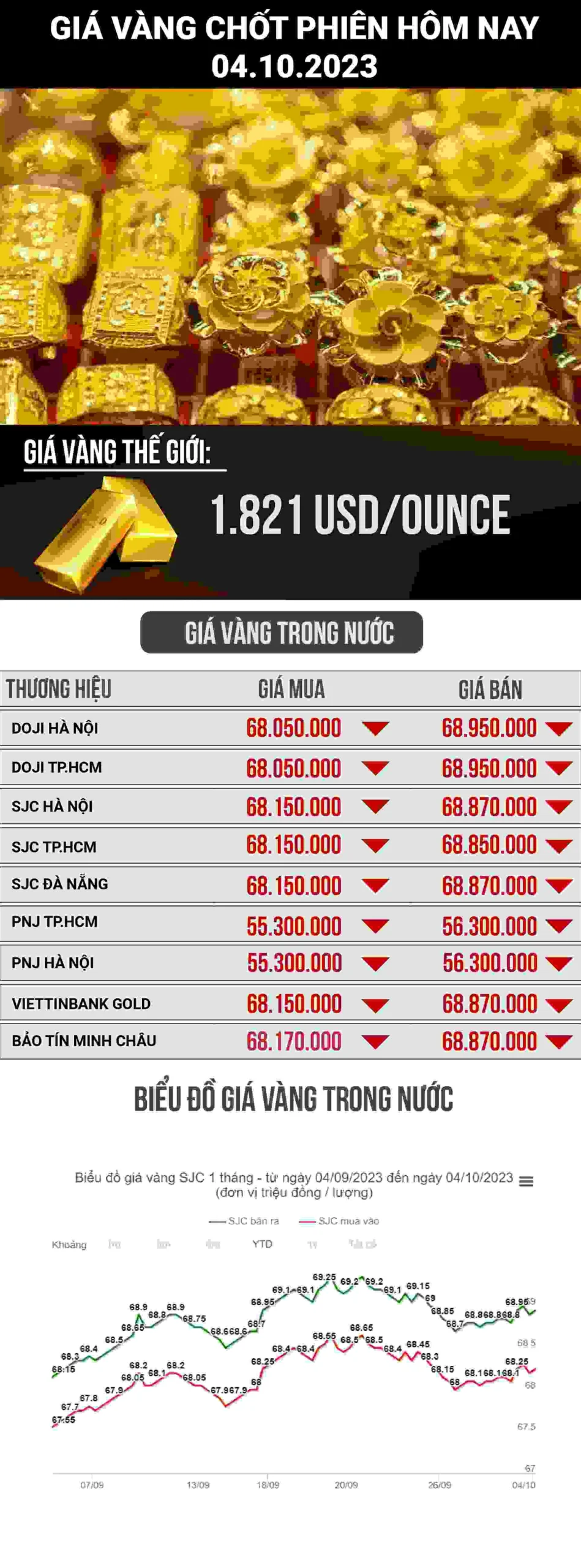 Giá vàng Mão Thiệt hôm nay 2026: Cập nhật chi tiết Biểu đồ giá vàng trong ngày