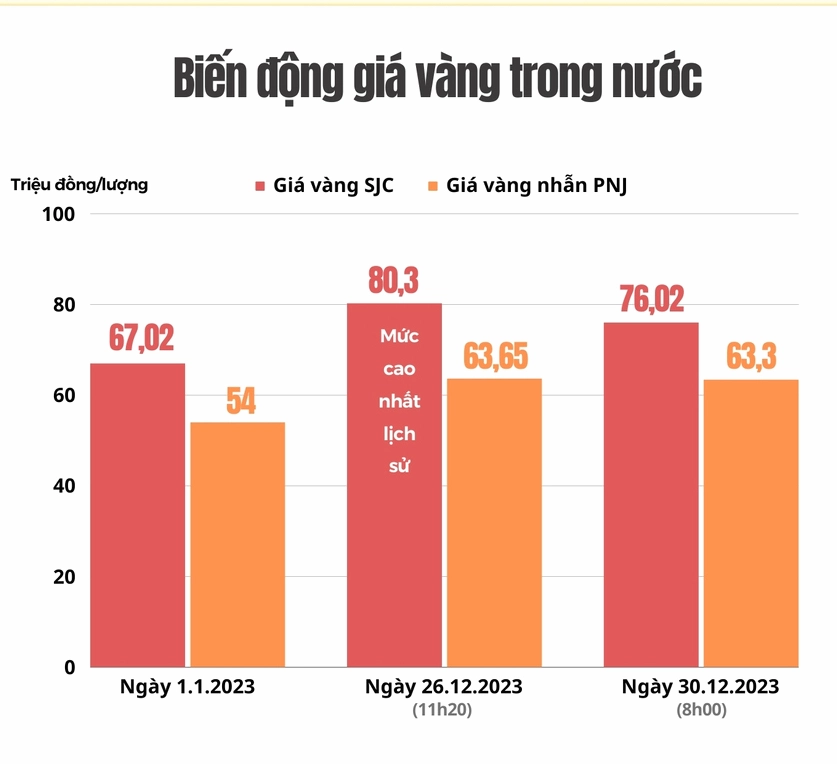 Biểu đồ giá vàng trong nước năm 2023