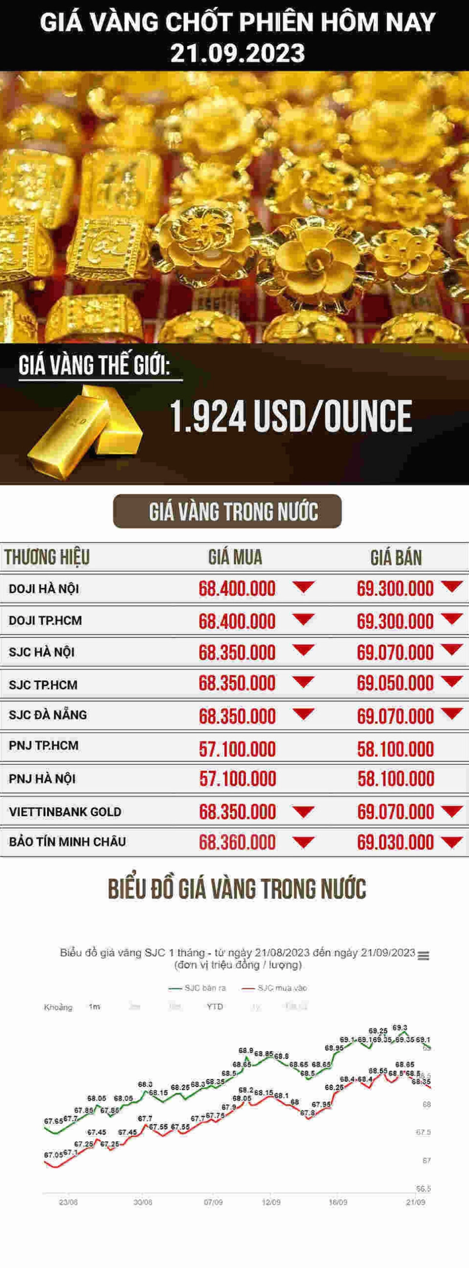 Biểu đồ giá vàng tương lai