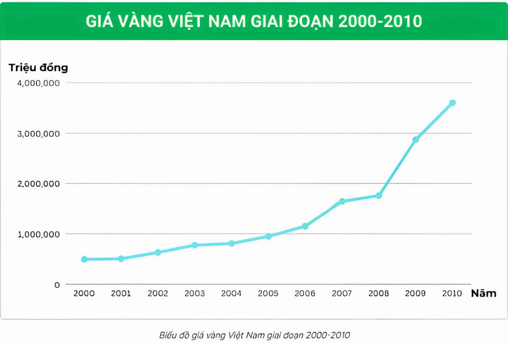 Giá Vàng Năm 2000: Biến Động và Phân Tích Chuyên Sâu Biểu đồ giá vàng Việt Nam giai đoạn 2000-2010