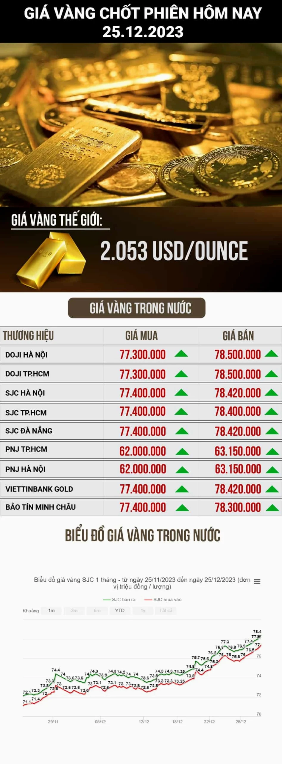 Giá Vàng Mỹ Hôm Nay Bao Nhiêu Một Lượng? Cập Nhật 2026 Biểu đồ giá vàng