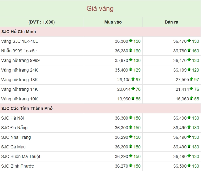 Biểu đồ lạm phát và giá vàng tại Mỹ