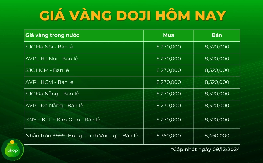 Biểu đồ minh họa bảng giá vàng Doji