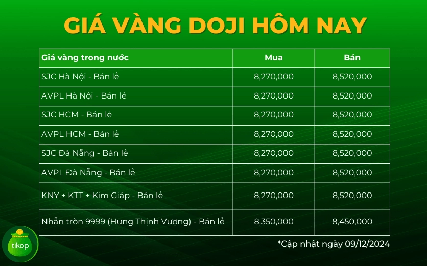 Biểu đồ minh họa biến động giá vàng Doji