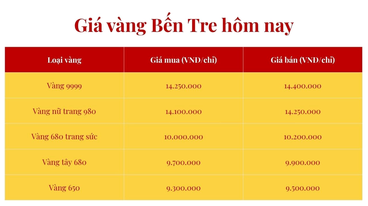 Biểu đồ phân tích kỹ thuật giá vàng 9999 Kim Túc