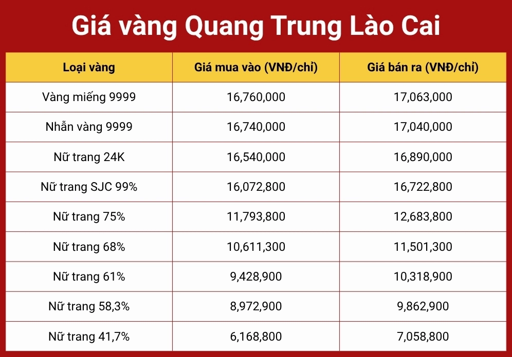 Giá Vàng Lào Cai Hôm Nay: Cập Nhật Mới Nhất 2026 Biểu đồ so sánh giá vàng các thương hiệu tại Lào Cai