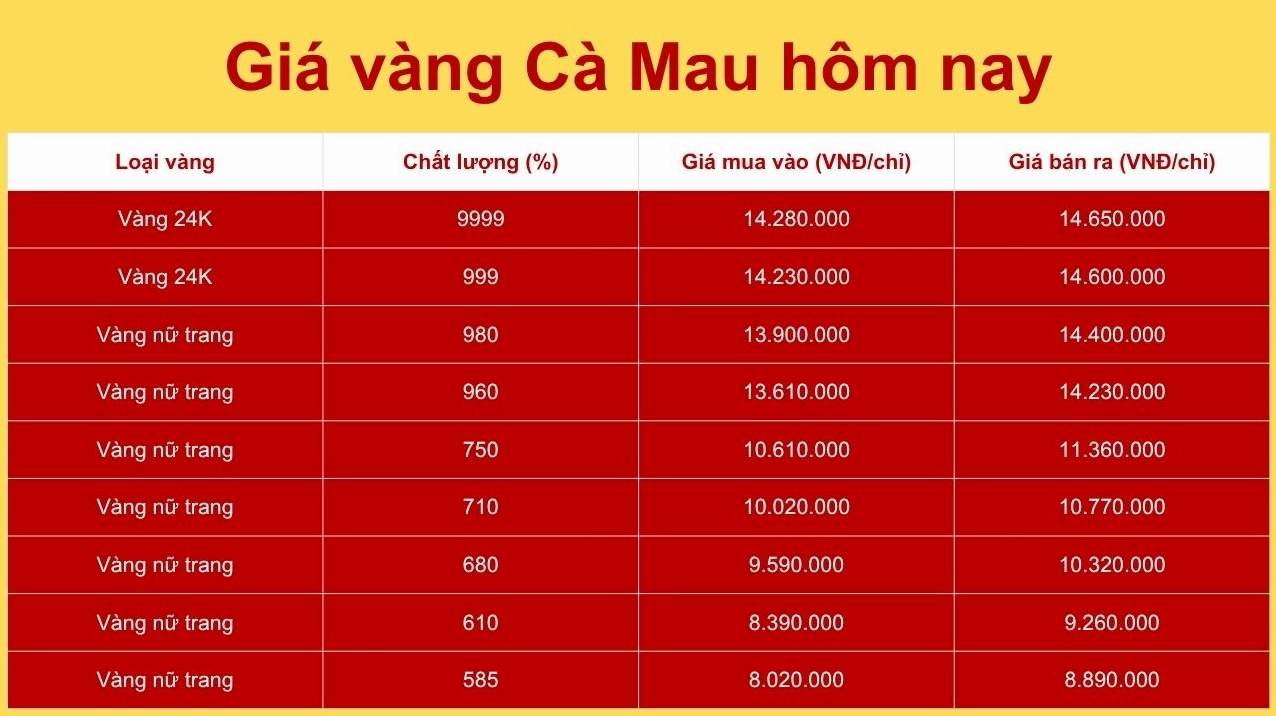 Giá Vàng Ninh Thuận Hôm Nay 2026: Cập Nhật Mới Nhất, Phân Tích Biểu đồ so sánh giá vàng các thương hiệu