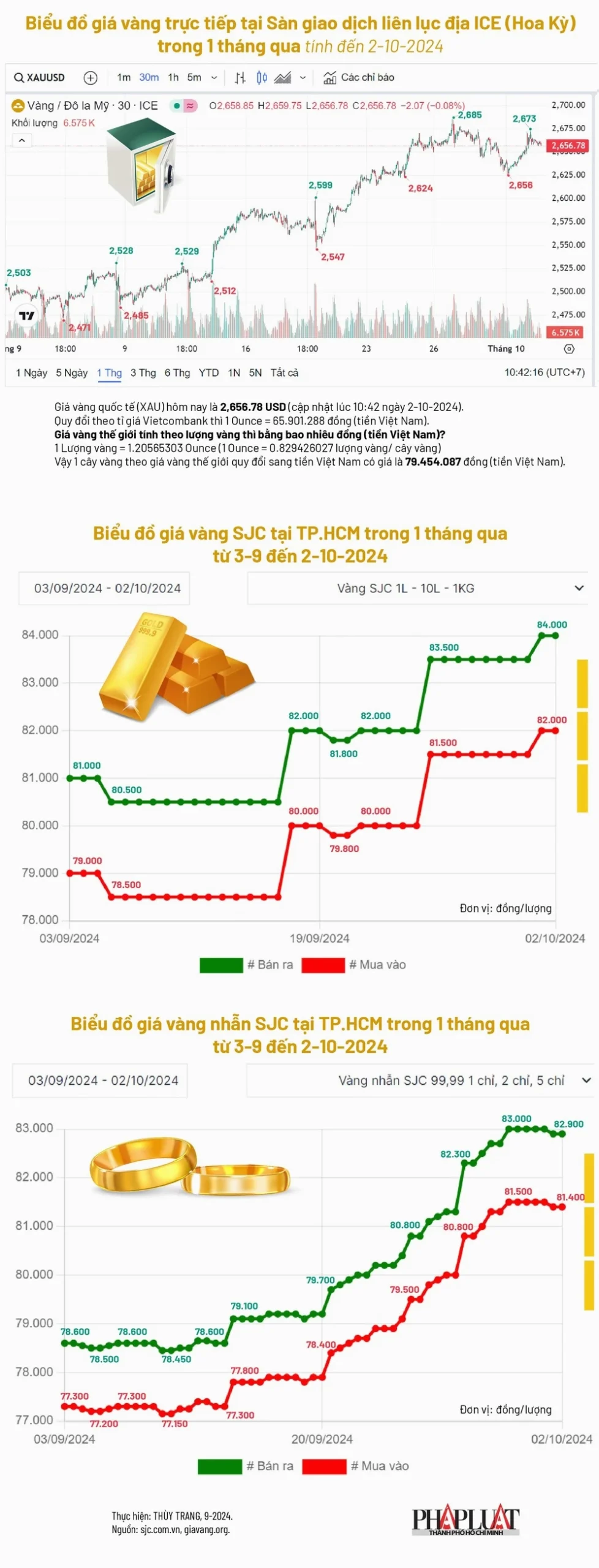 Biểu đồ so sánh giá vàng nhẫn, vàng SJC và vàng thế giới
