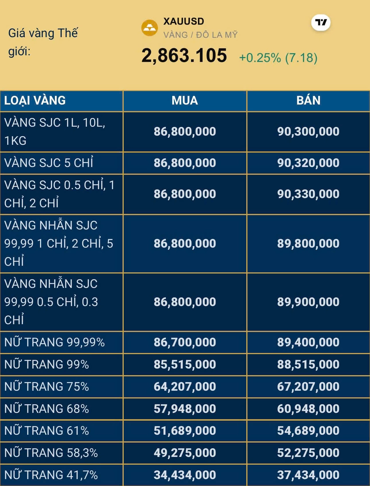Giá Vàng 96 tại Nha Trang Hôm Nay 2026: Cập Nhật Mới Nhất Biểu đồ so sánh giá vàng SJC và vàng 96