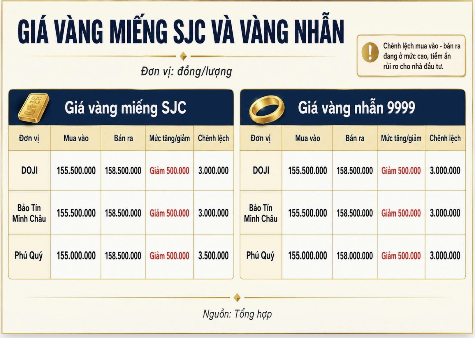 Biểu đồ so sánh giá vàng và các kênh đầu tư khác