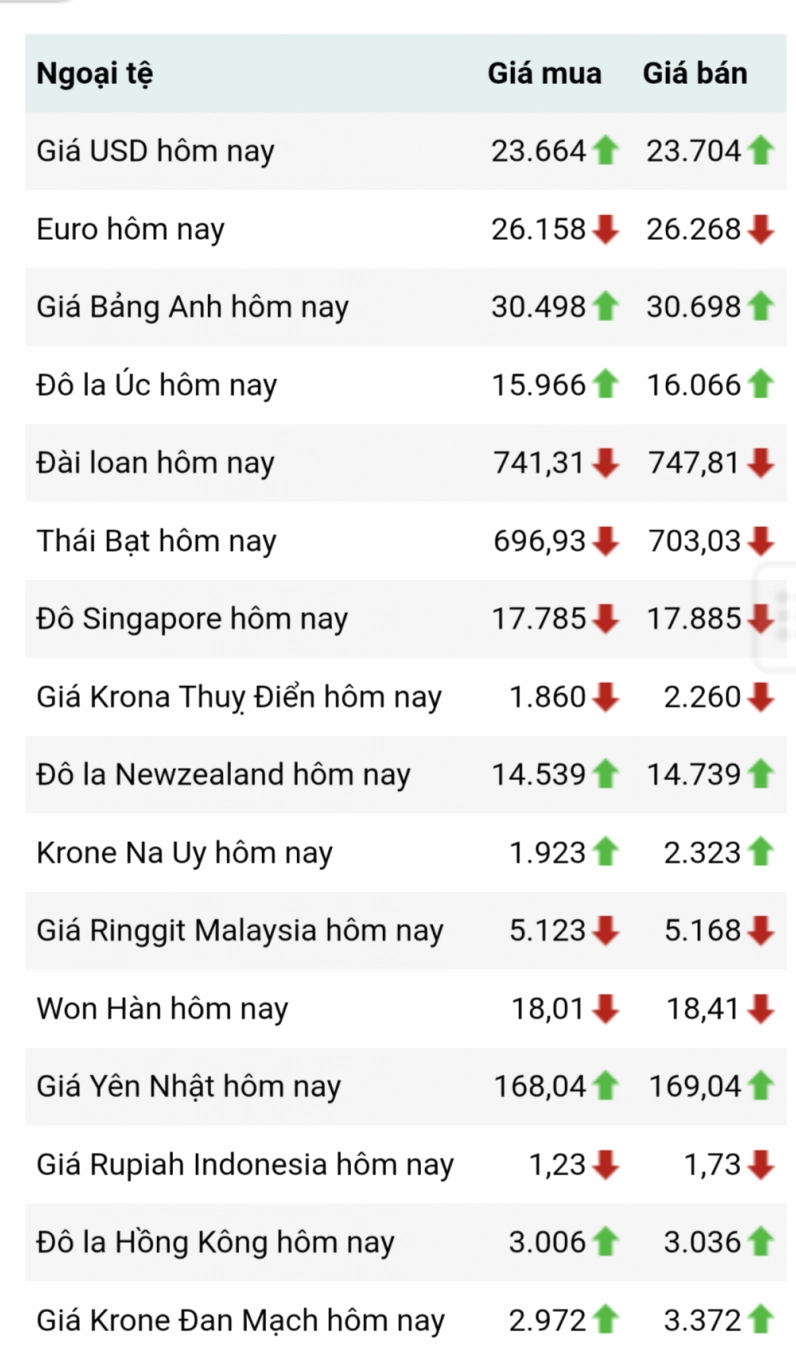 Tỷ Giá Won VNĐ: Cập Nhật Mới Nhất & Phân Tích Chuyên Sâu 2026 Biểu đồ so sánh tăng trưởng GDP Việt Nam và Hàn Quốc