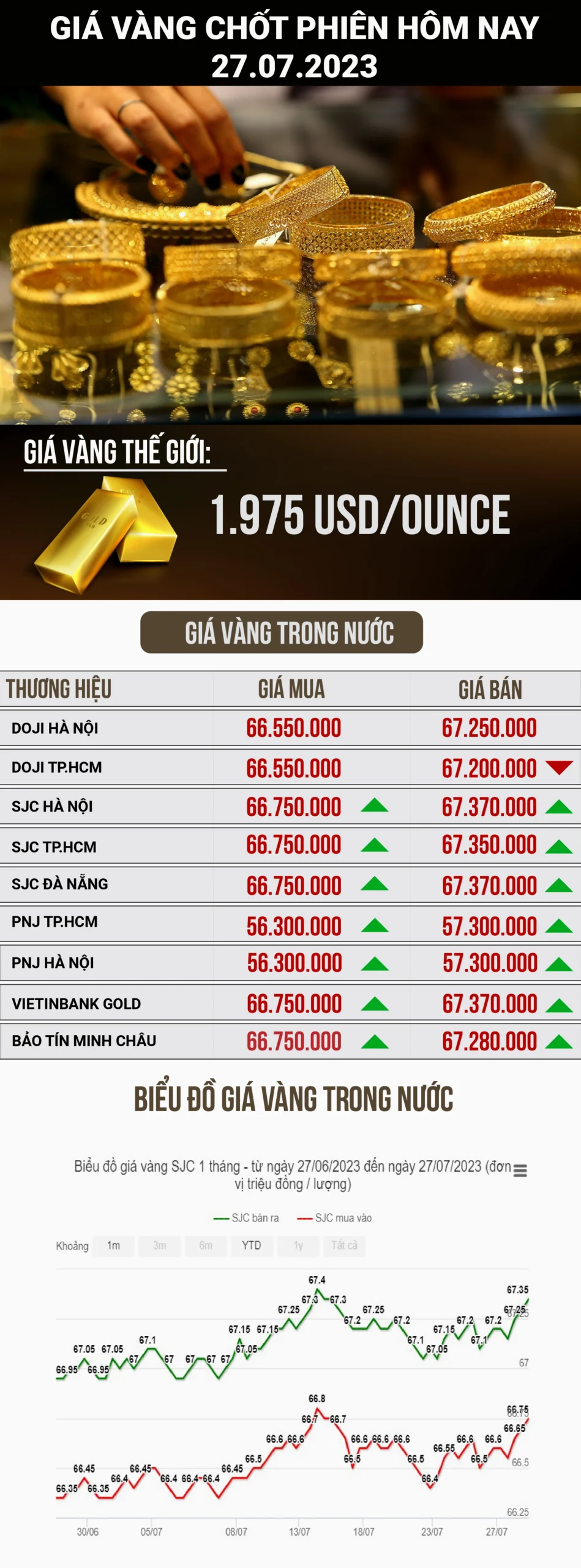 Biểu đồ thể hiện các loại hình đầu tư vàng