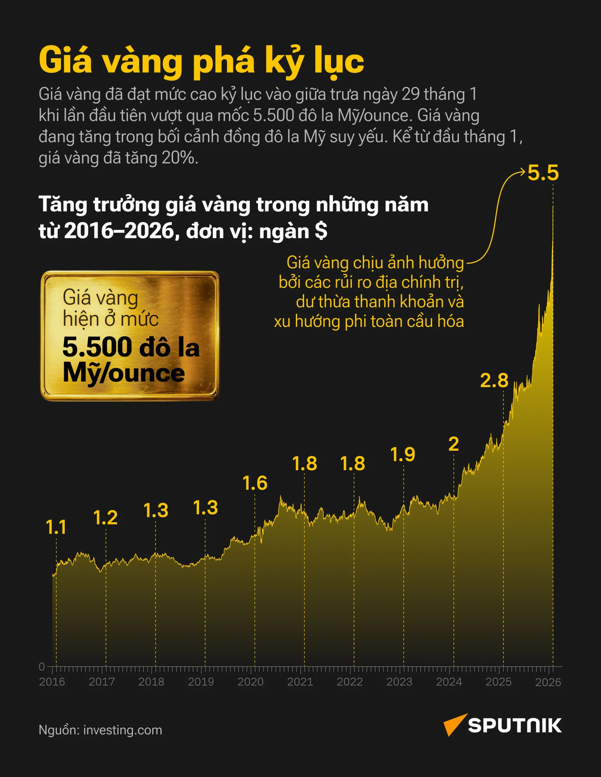 Giá Vàng Năm 2016: Biến Động và Dự Báo Tương Lai Biểu đồ xu hướng giá vàng dài hạn